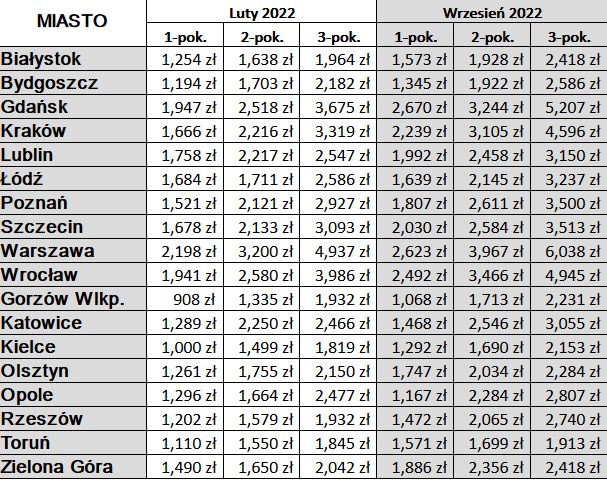 Średnie stawki ofertowe na rynku najmu mieszkań (stawki nie uwzględniają dodatkowych kosztów)