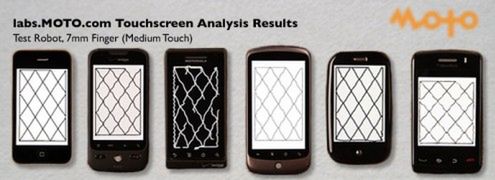 Porównanie dokładności dotykowych ekranów w smartfonach