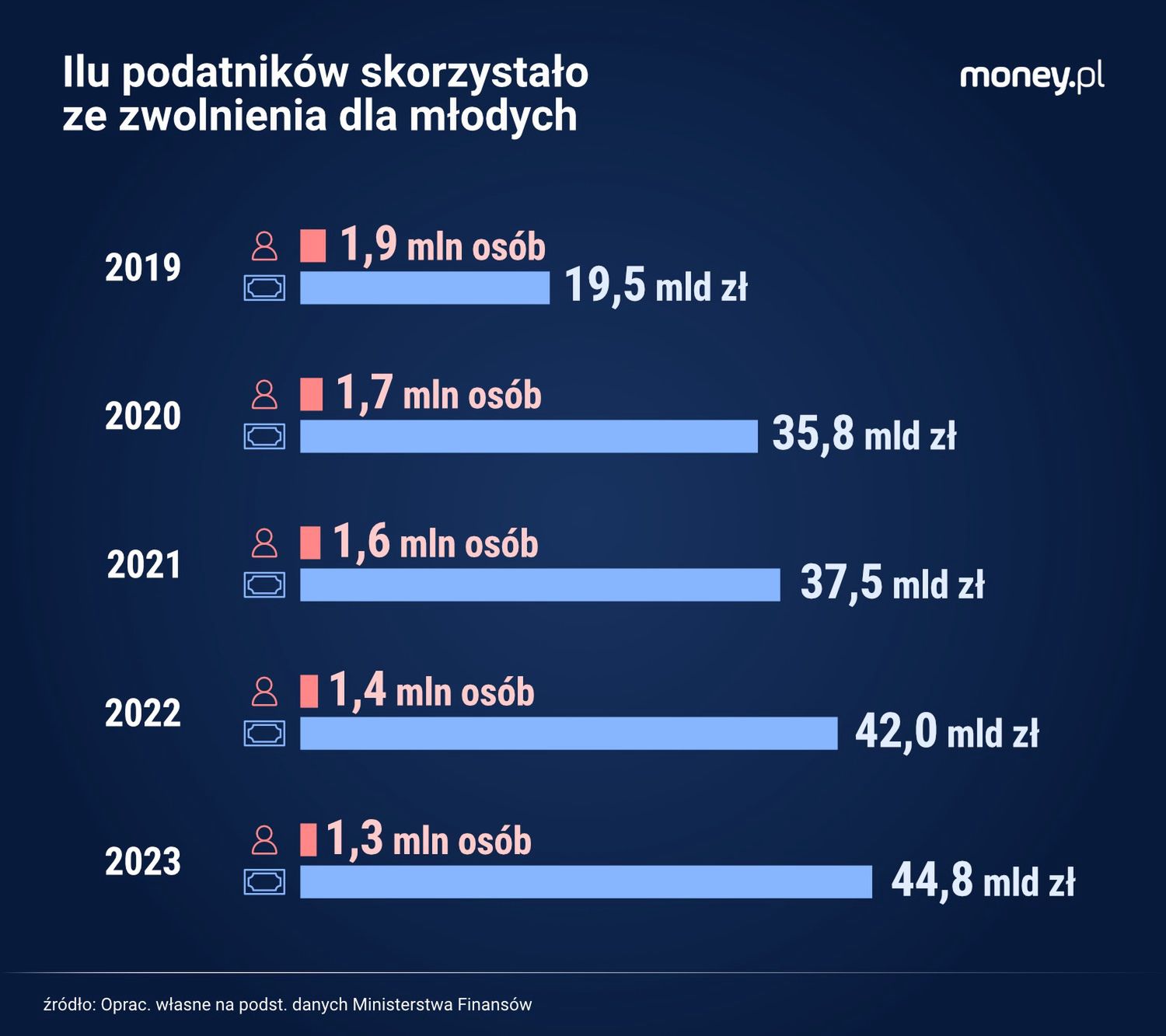 Ulga podatkowa dla młodych