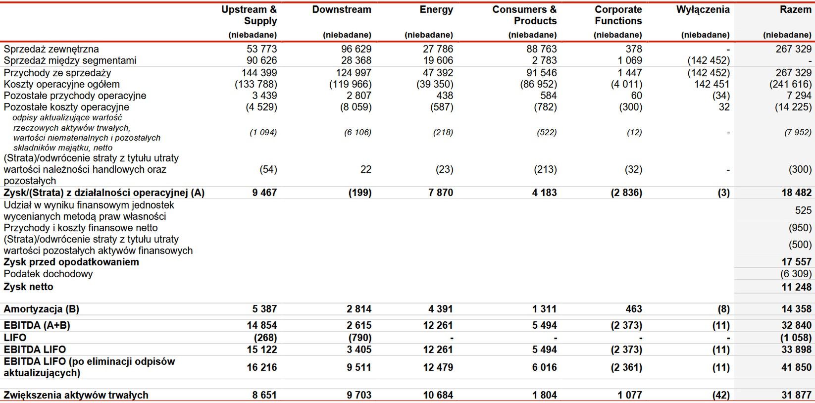 Wyniki finansowe grupy Orlen