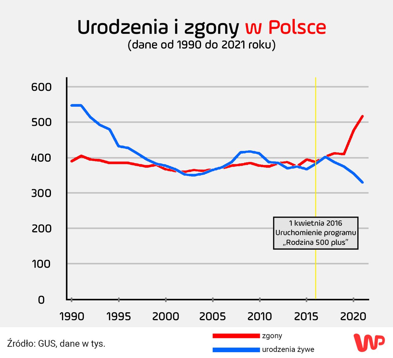 Liczba urodzeń i zgonów w Polsce w latach 1990-2021 