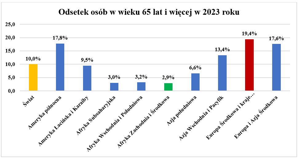 Odsetek osób w wieku 65 lat i więcej. Źródło danych: Bank Światowy