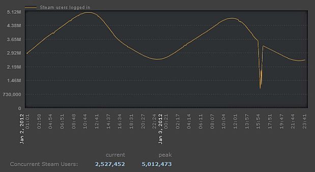 Steam bije rekord - 5 milionów ludzi zalogowanych jednocześnie