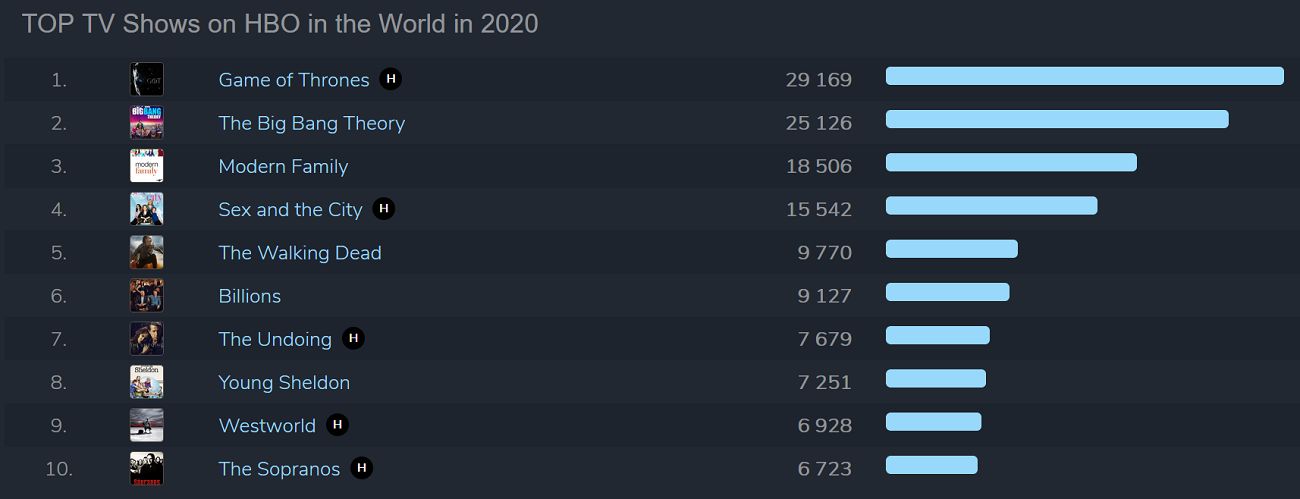 Netflix i HBO GO w 2020 roku. Oto najpopularniejsze filmy i seriale 5