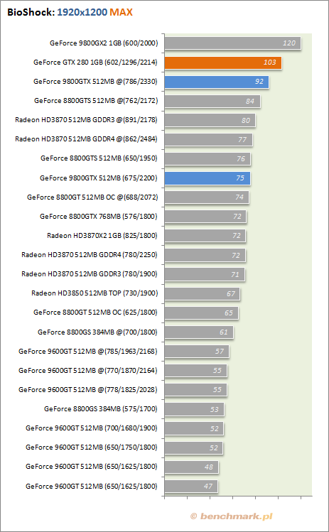Testy wydajności GeForce GTX 280