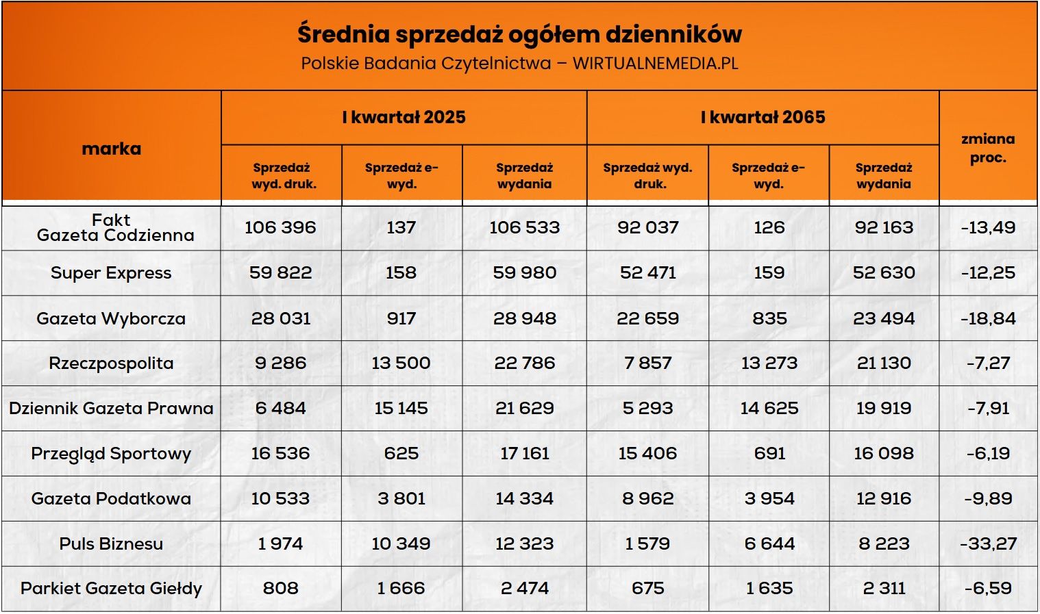 Wyniki sprzedaży dzienników