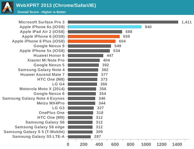 iPhone 6s w benchmarkach. Konkurenci z Androidem daleeeko w tyle 8