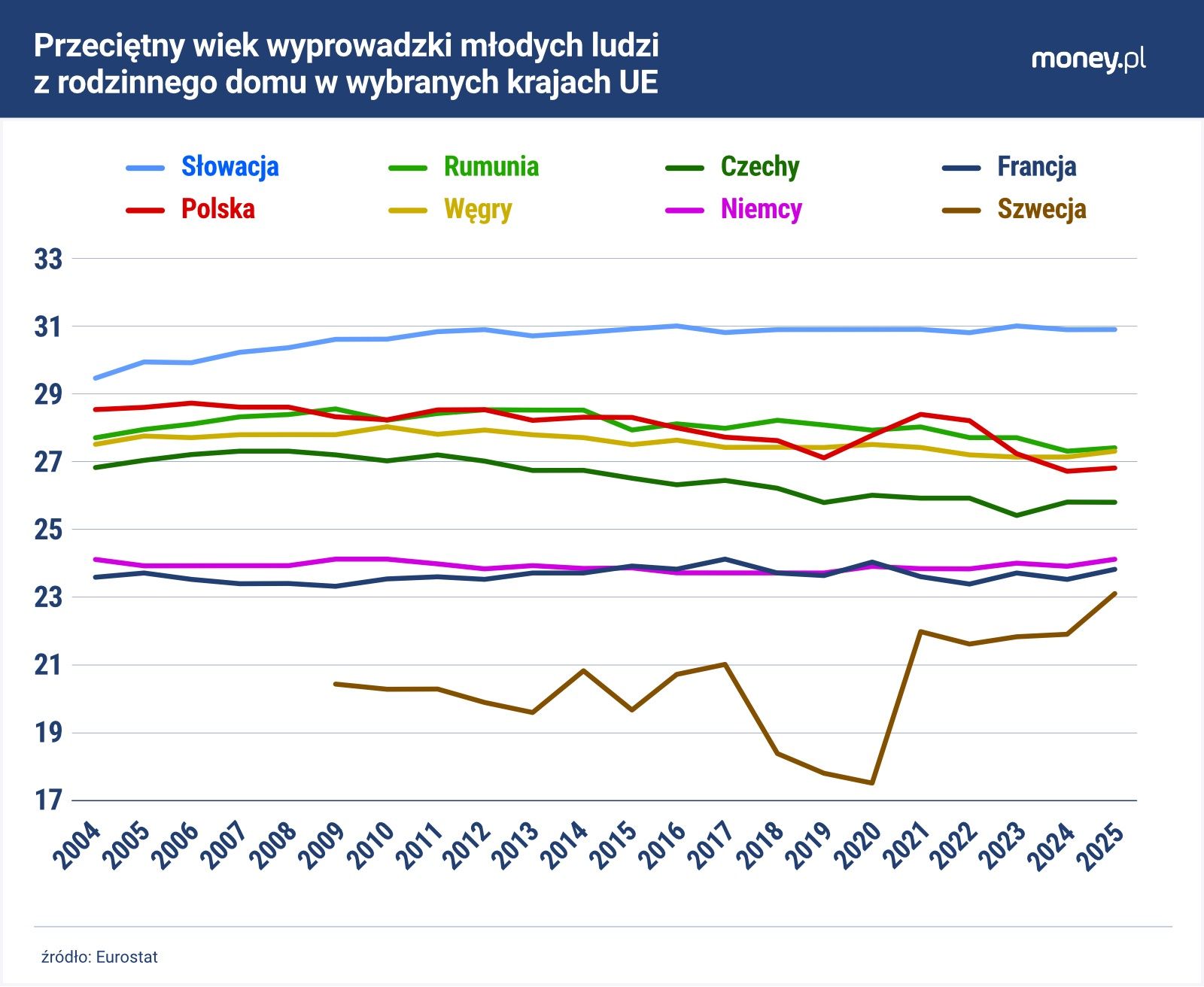 Poza skokiem w czasie pandemii Covid-19, wiek wyprowadzki młodyc
