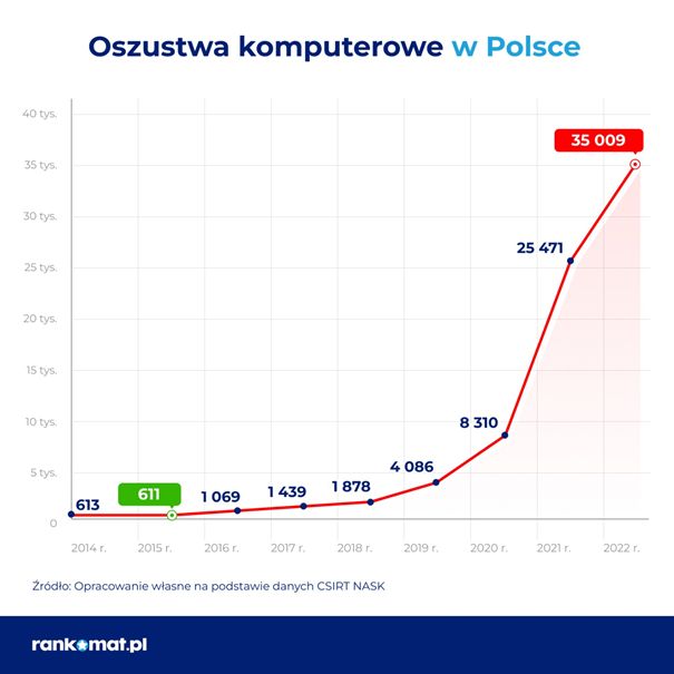 Oszustwa komputerowe w Polsce