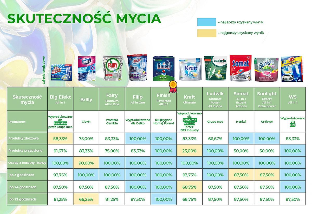 Wyniki badań w teście tabletek do zmywarek wg UOKiK