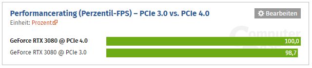 GeForce RTX 3080 - wydajność PCI-Express 3.0 vs PCI-Express 4.0