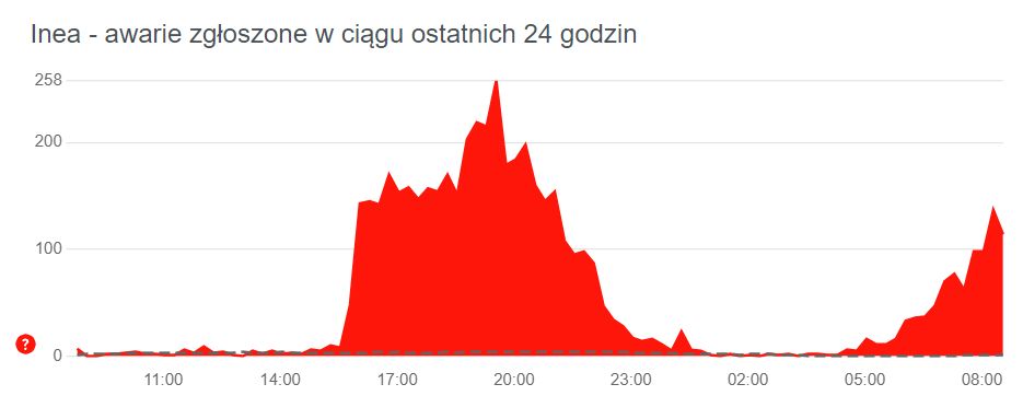 Awaria Inei wciąż trwa