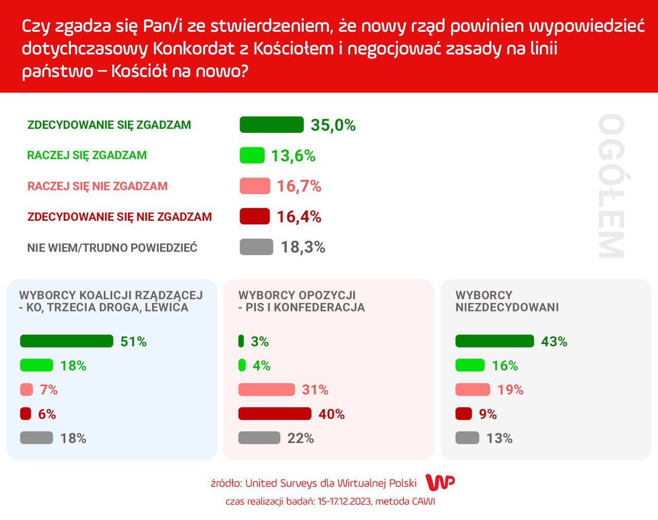 Sondaż WP