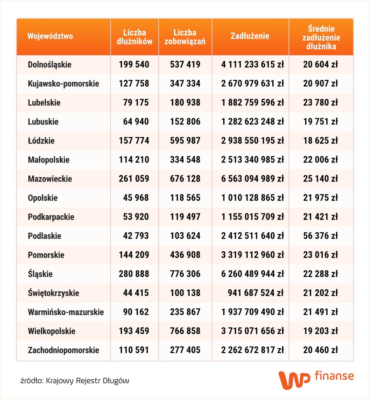 Pod względem województw najwięcej dłużników jest w woj. śląskim