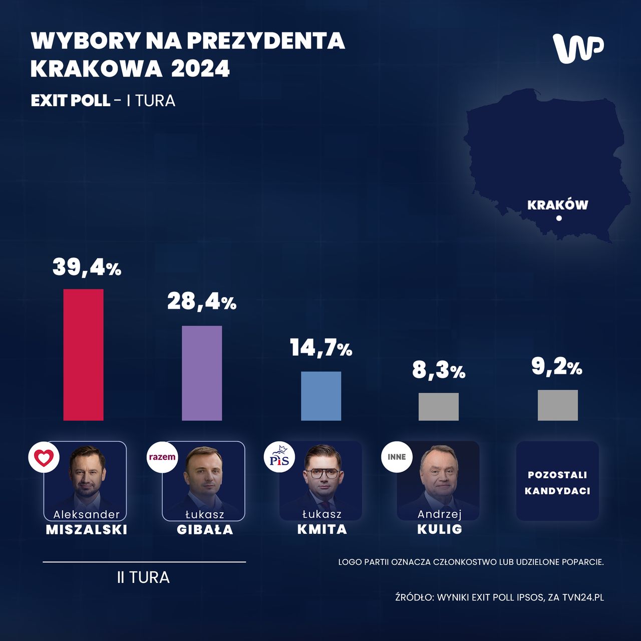 Wyniki exit poll w Krakowie