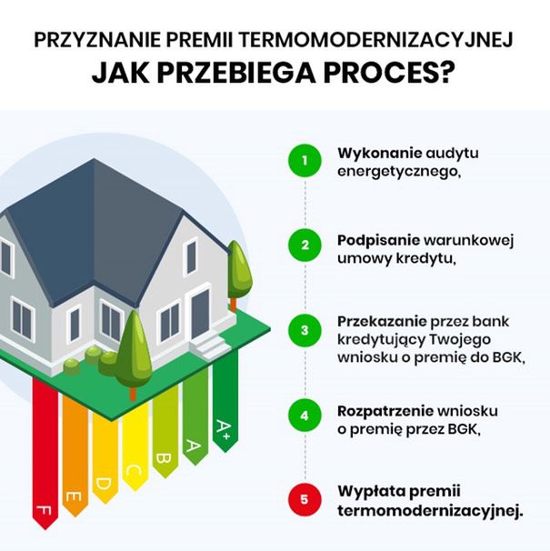 Premia termomodernizacyjna. Jak przebiega proces przyznania?