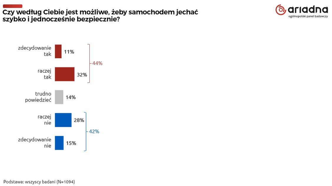 "Czy możliwa jest jazda 'szybko i bezpiecznie'?"