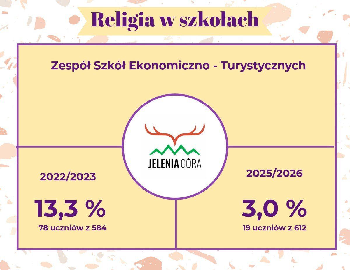 Religia w szkołach - Jelenia Góra. Dane porównawcze