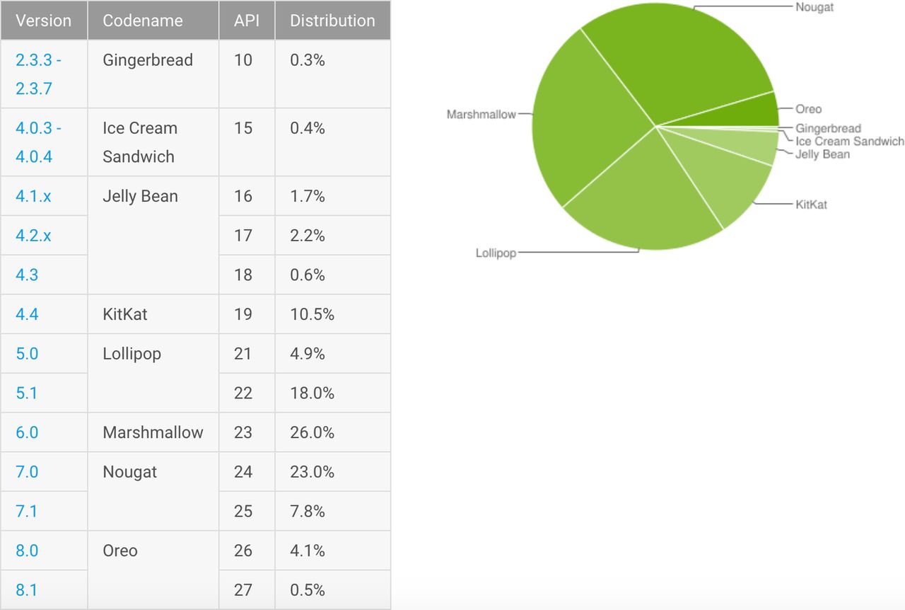 Statystyki Androida - kwiecień 2018