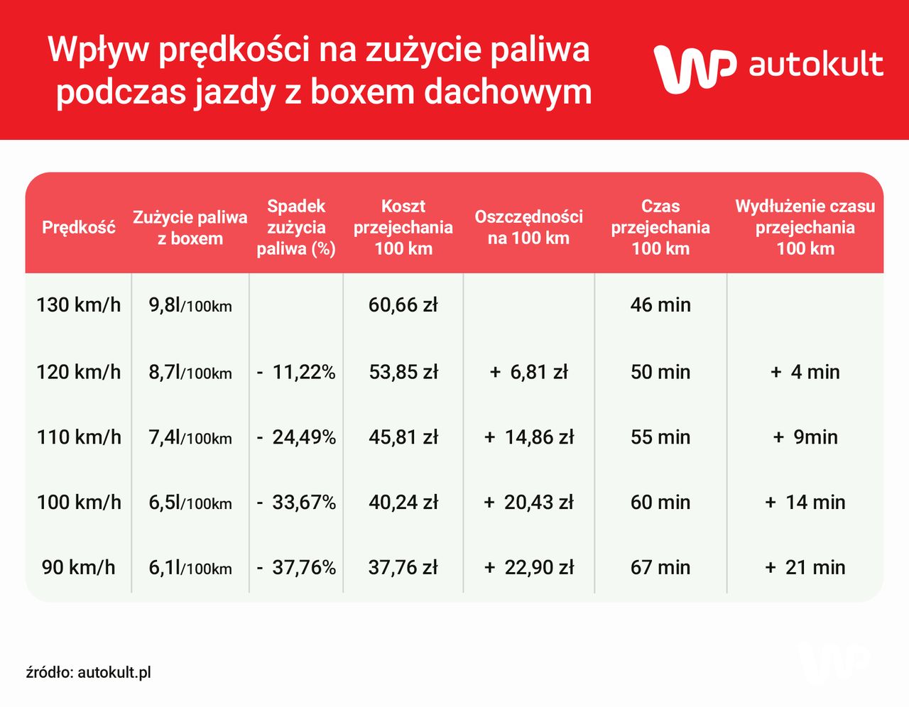 Wpływ prędkości na zużycie paliwa podczas jazdy z boxem dachowym