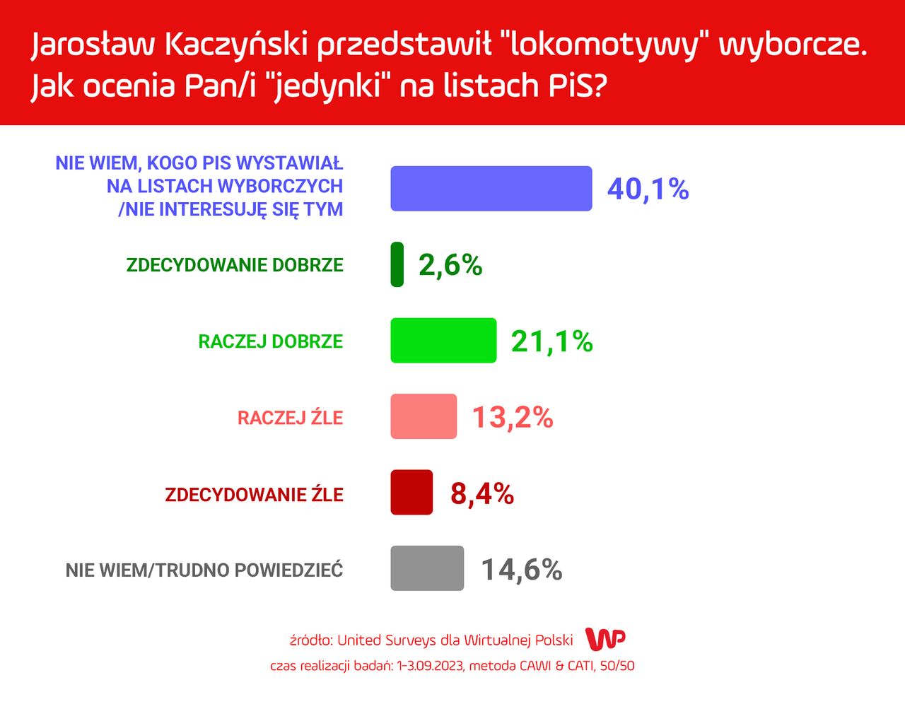 Sondaż United Surveys dla Wirtualnej Polski