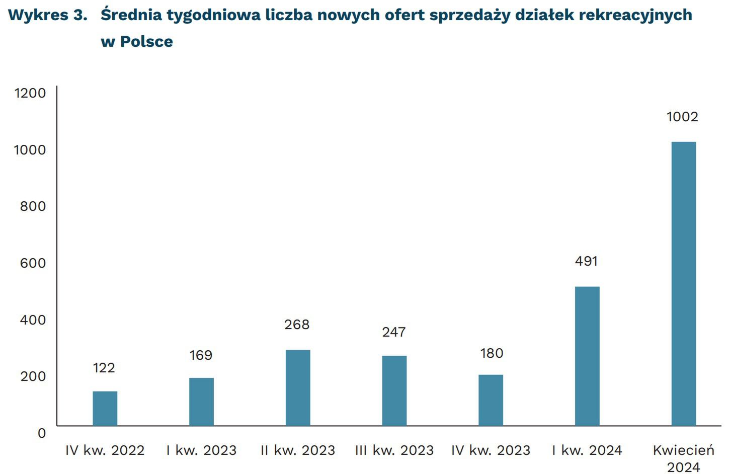 Średnia tygodniowa liczba nowych ofert sprzedaży działek rekreacyjnych w Polsce
