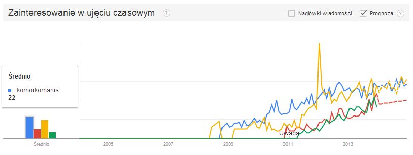 Jak bardzo popularna jest 'komorkomania' ? 3