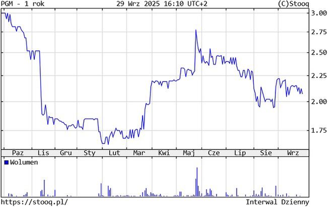 Wyniki PMPG Polskie Media