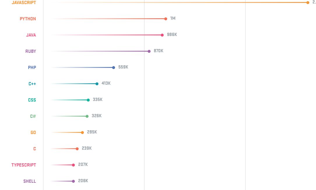 Statystyki popularności poszczególnych języków programowania - Github