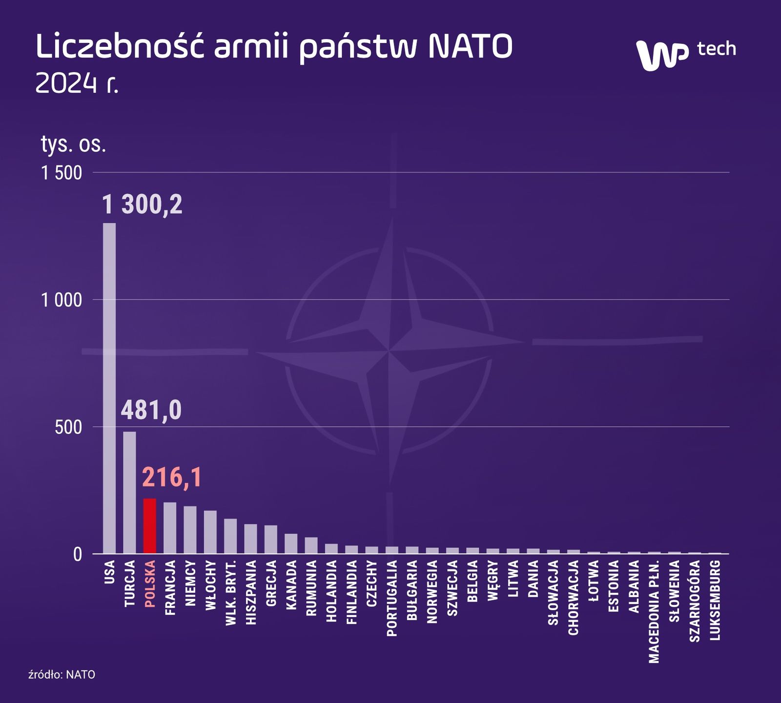 Liczebność polskiej armii na tle państw NATO
