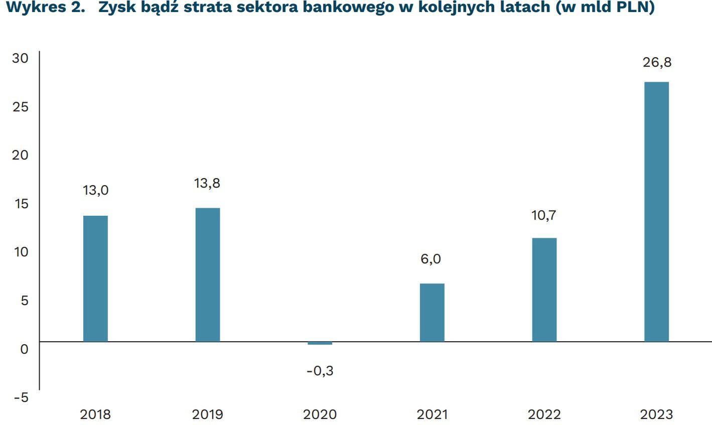 Zysk bądź strata sektora bankowego w kolejnych latach (w mld PLN)
