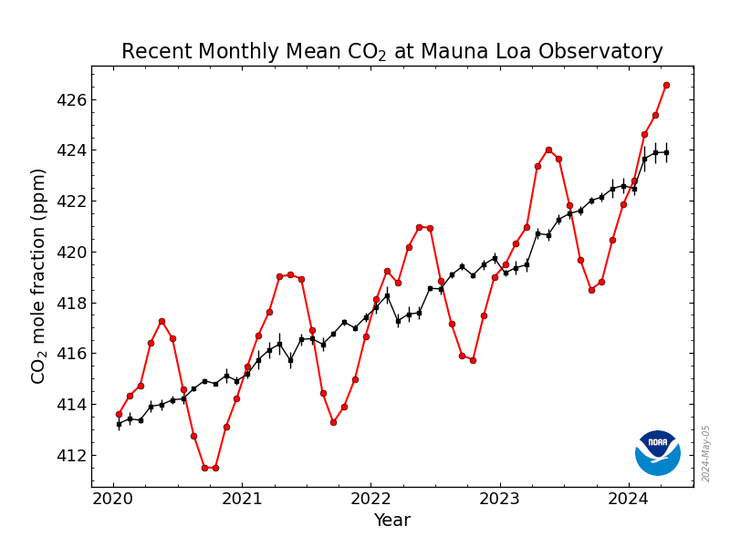 CO2 concentration registered by the station on the Mauna Loa volcano