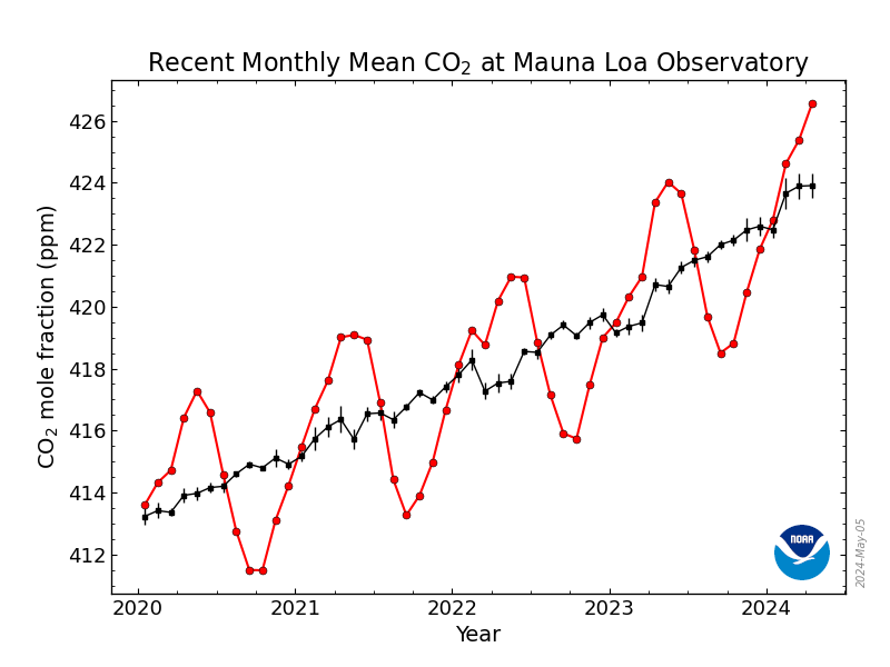 Stężenie CO2 rejestrowana przez stację na wulkanie Mauna Loa 