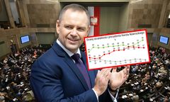 Polacy ocenili Nawrockiego. Tak dobrze jeszcze nie było