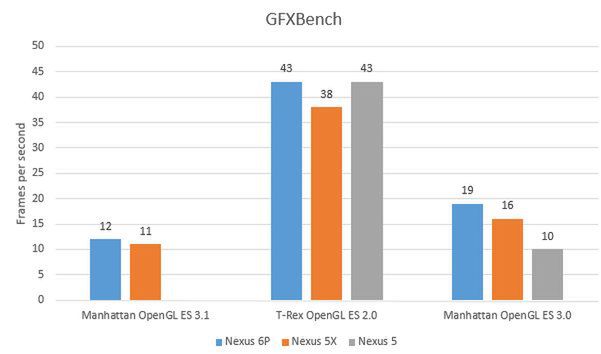 Nexus 5X i 6P w benchmarkach. Czy nowości okazały się dużo wydajniejsze od dwuletniego Nexusa 5? 4