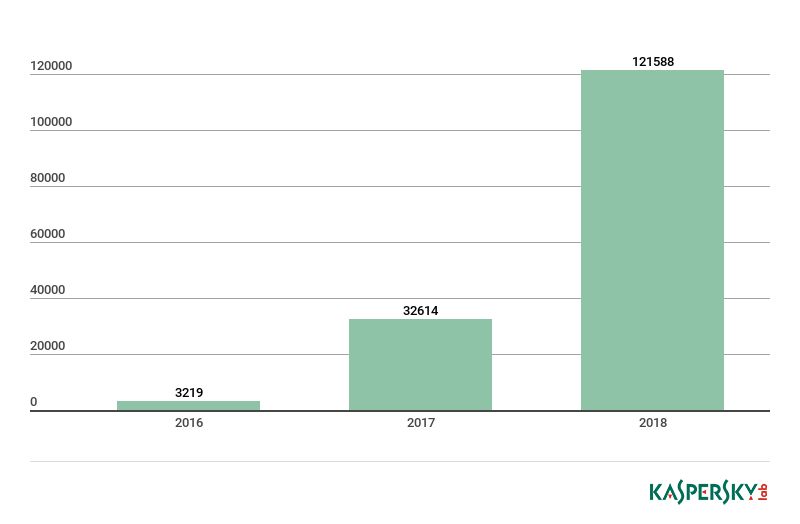 Liczba wykrytych modyfikacji malware, które wykorzystywane są w atakach na urządzenia Internetu Rzeczy. Dane z 2018r. pochodzą jedynie z pierwszej połowy roku. Źródło: Kaspersky Lab.