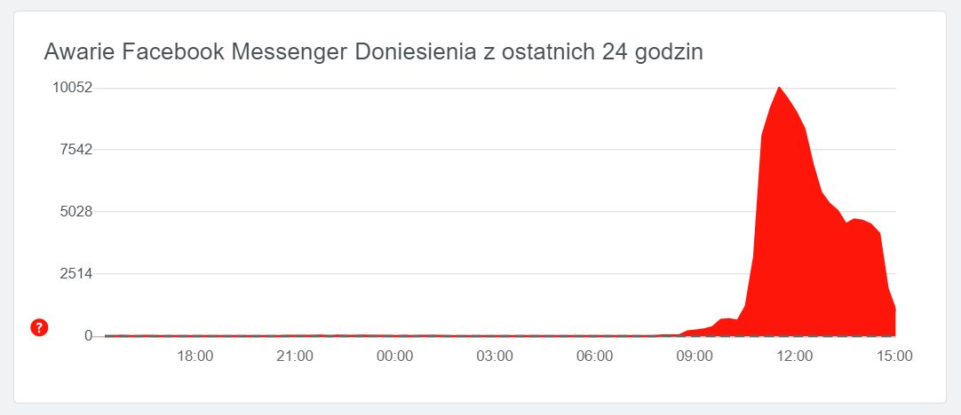 Awaria Messengera została już najpewniej opanowana, źródło: downdetector.