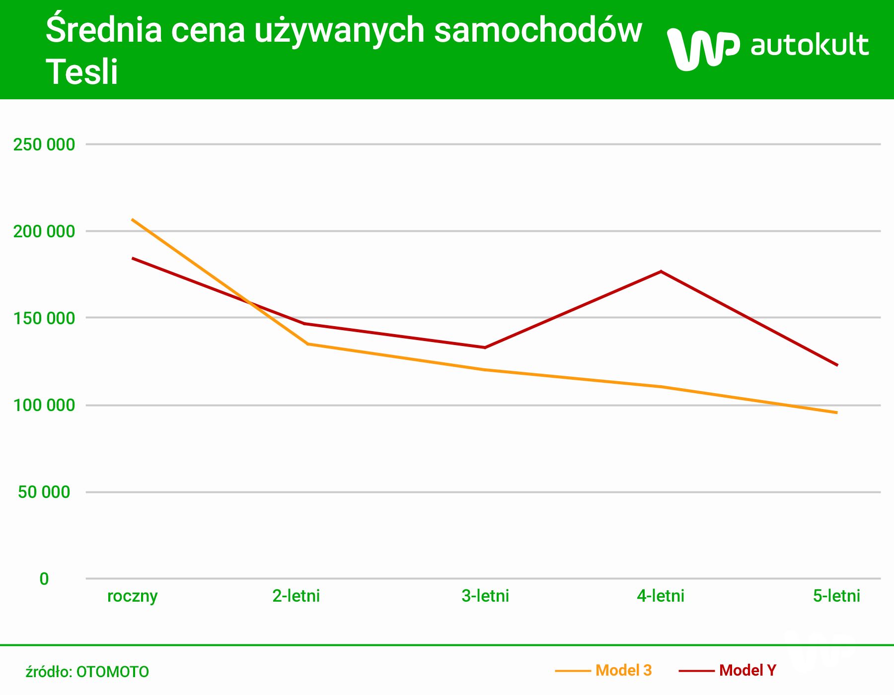 Ceny używanych modeli Tesli