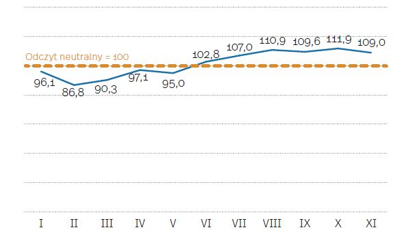 Miesięczny Indeks Koniunktury, dane za listopad 2021