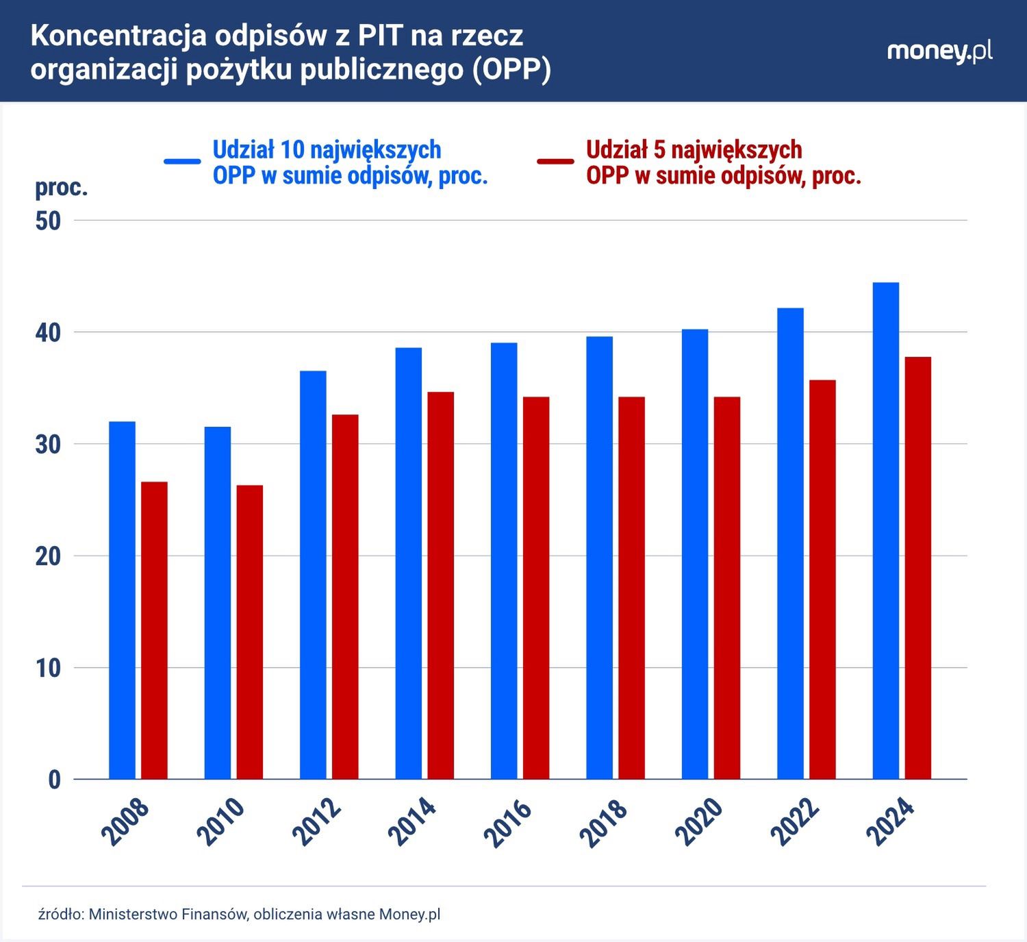 Już blisko połowaieniądze z 1,5 proc. PIT w coraz większym stopn