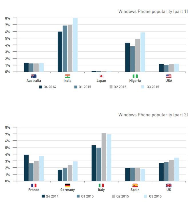 Jaki jest najpopularniejszy rozmiar ekranu w smartfonie? 8