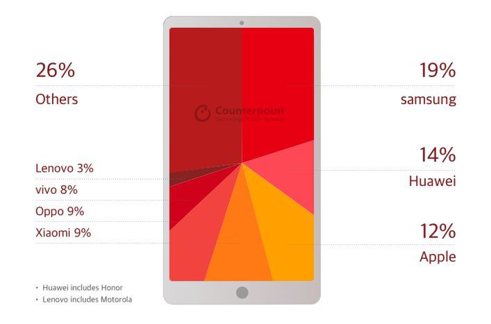 Udziały w sprzedaży smartfonów na rynku globalnym w trzecim kwartale 2018 roku