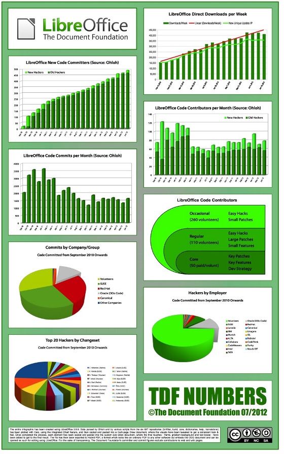 libreoffice openoffice obsługa format ooxlm docx xlsx ms office infografika rozwój pakiet popularność programiści