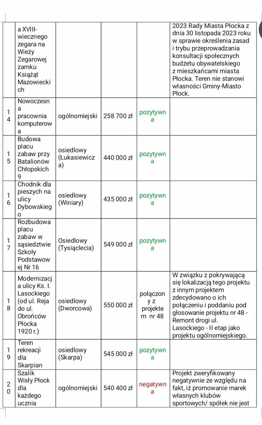 Ocena projektów