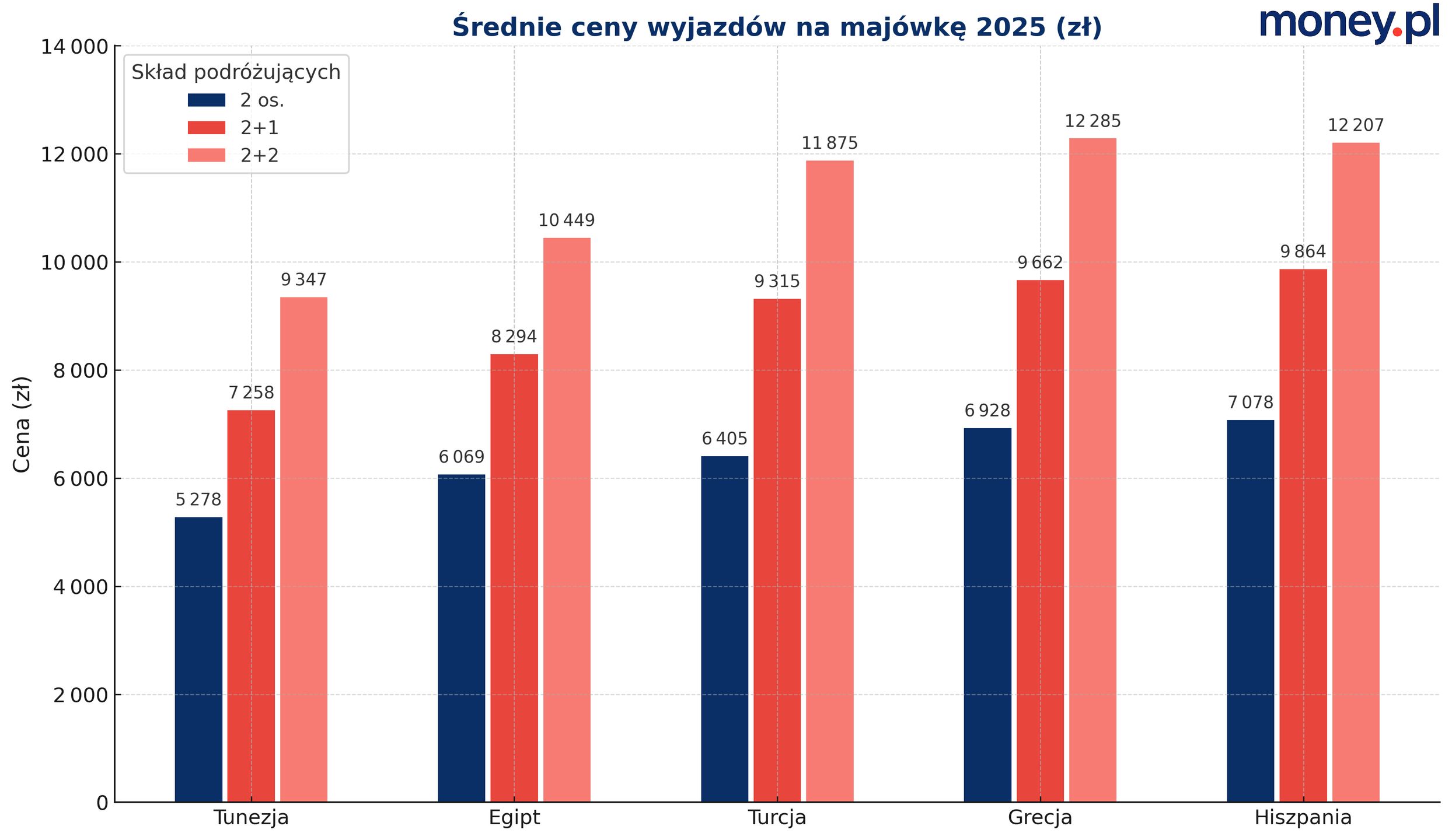 Średnie ceny wycieczek