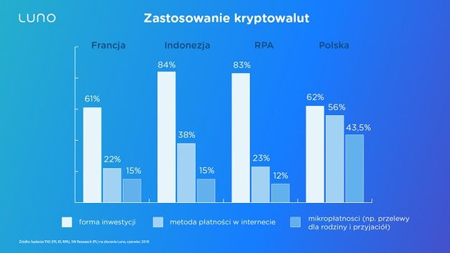 Kryptowaluty zastosowanie