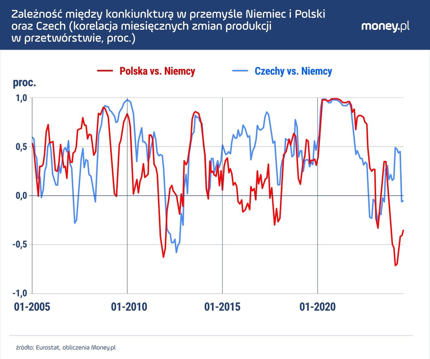 Polski przemysł jest coraz słabiej skorelowany z niemieckim.
