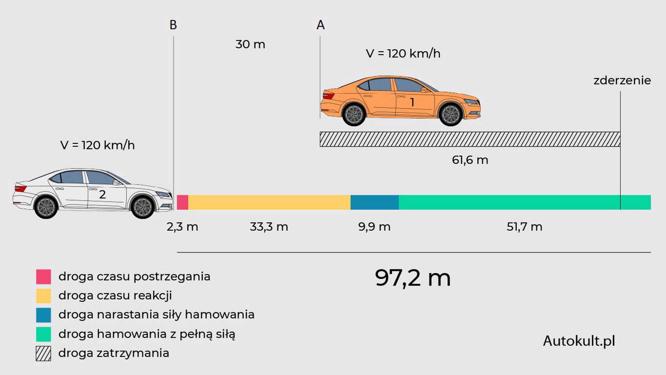 Gdyby samochody jechały jeden za drugim, a kierowca auta nr 2 nie podjął próby skrętu, do zderzenia doszłoby po 91,6 m od pkt B