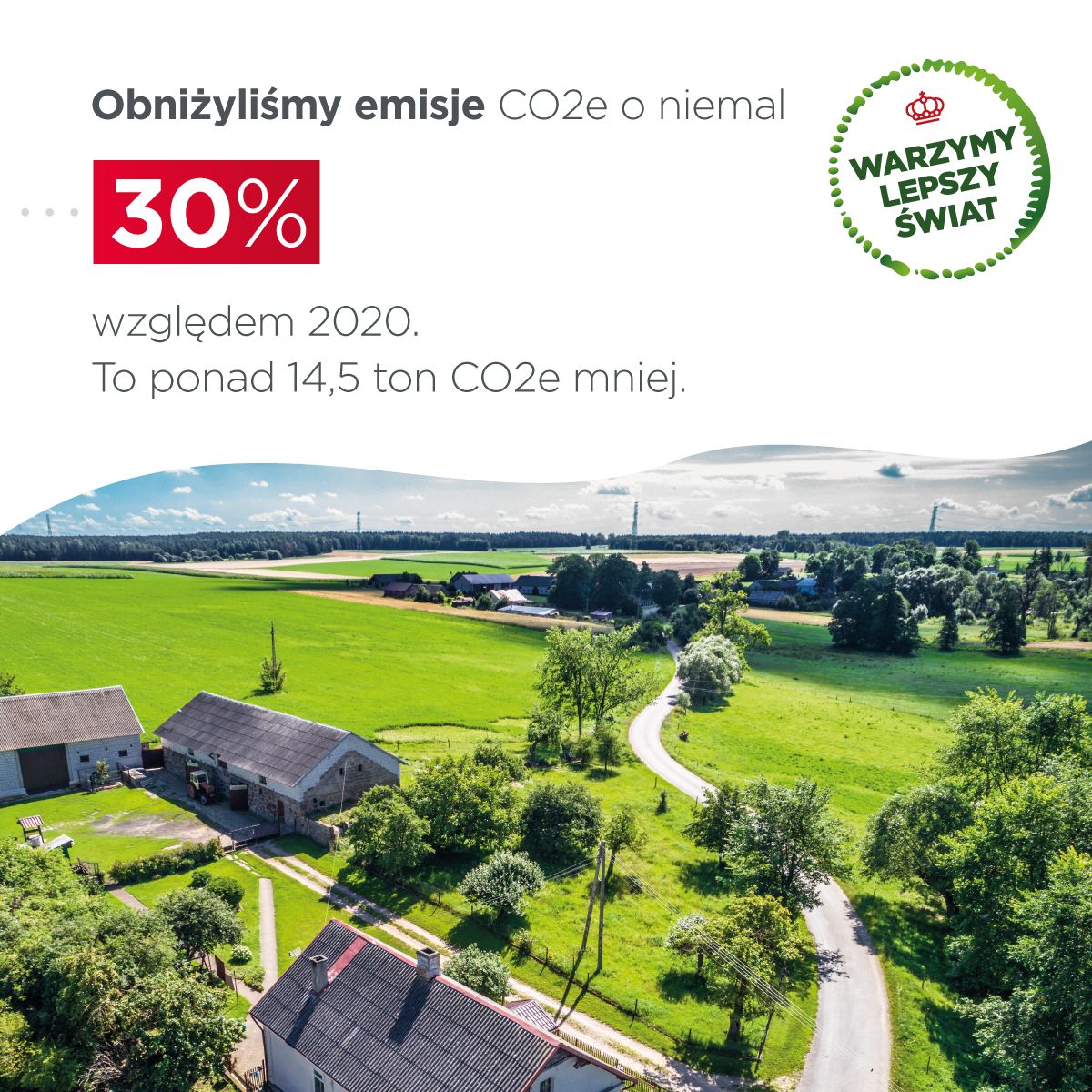 14,5 tony CO2e mniej 