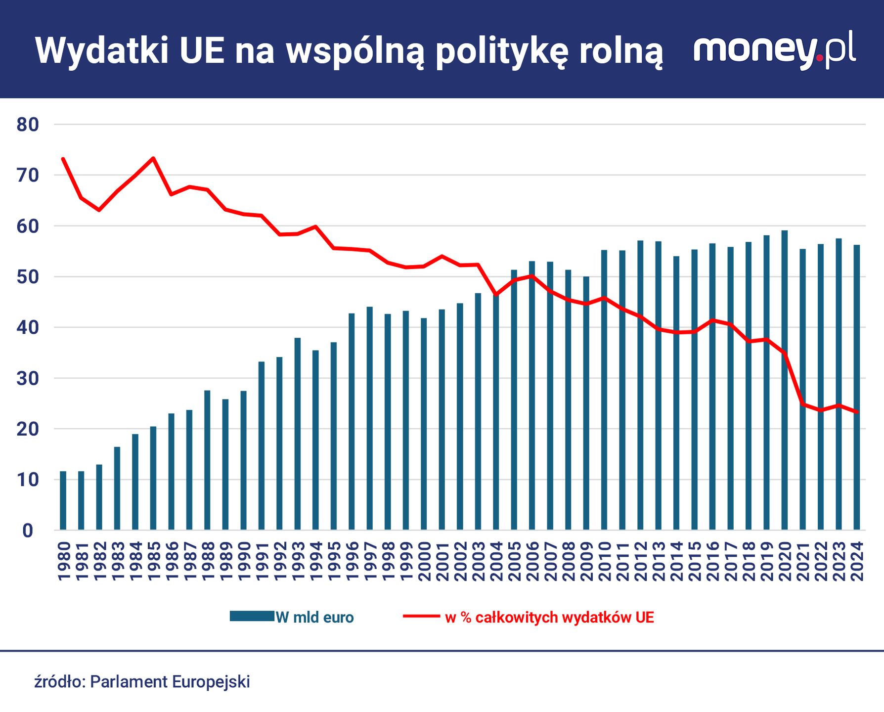 Udział wspólnej polityki rolnej w wydatkach UE maleje głównie dl